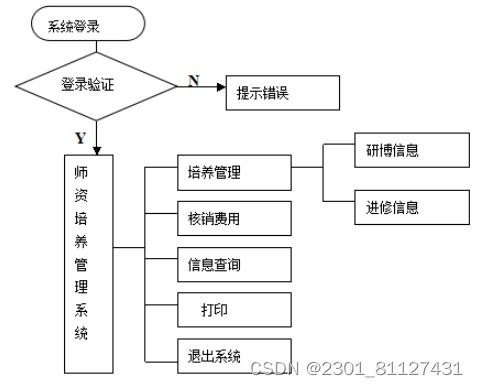 赤峰学院师资培养管理系统的设计与实现