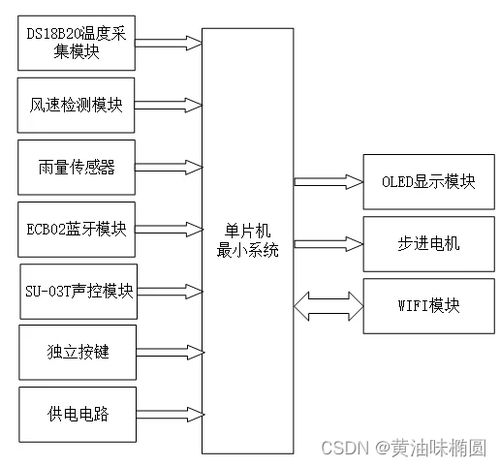 基于单片机的智能窗户系统设计 32wifi 蓝牙 语音版 设计说明书